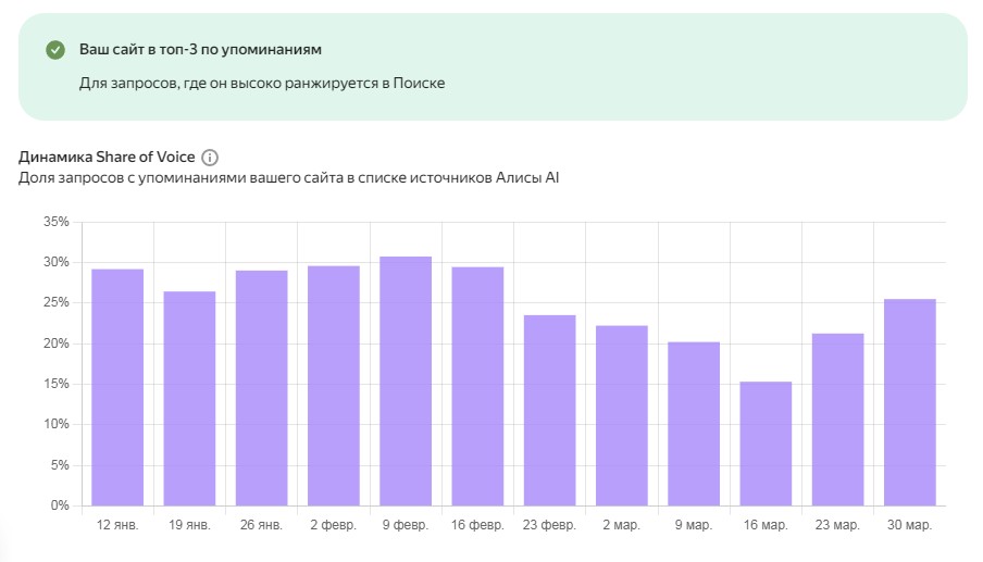 Видимость сайта в Алисе AI