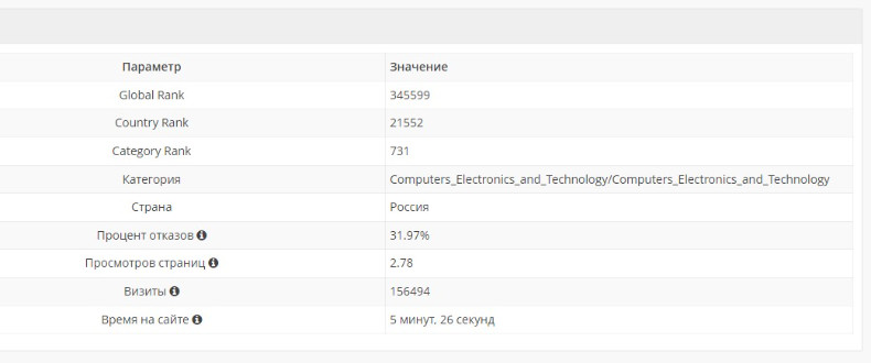 Аналитика сайта от SimilarWeb